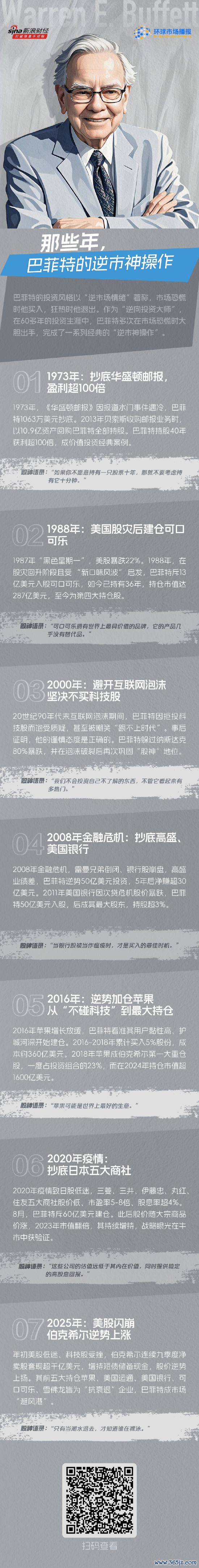 擒牛宝配资 那些年 巴菲特的“逆市神操作”
