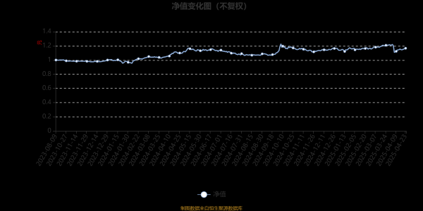 天牛宝 华泰紫金碳中和混合发起A：2025年第一季度利润54.99万元 净值增长率3.78%