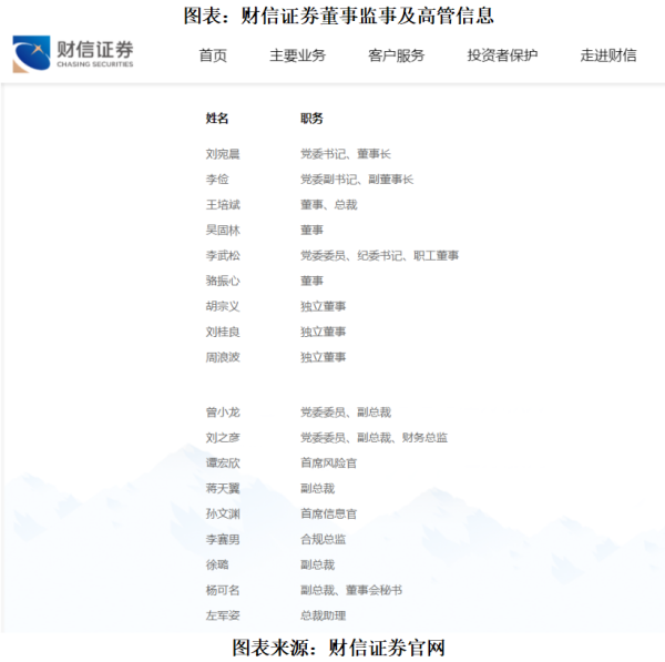 鑫配资官网 读懂IPO|财信证券或被判赔1亿元 董秘已两度变更 新任“85后”副总裁能否破局？