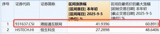 传金所 非农数据走弱，美联储降息箭在弦上，港股补涨可期否？港股互联网ETF（513770）单周再揽5.6亿元