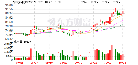 京海配资 常友科技：目前公司及子公司暂无武器装备科研生产许可证