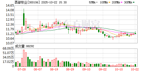 金牛股 西部牧业：截至6月10日公司股东总数为2.85万户